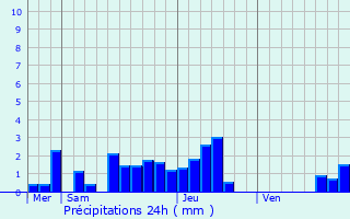 Graphique des précipitations prvues pour Biltzheim