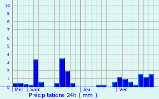 Graphique des précipitations prvues pour Magny-les-Hameaux