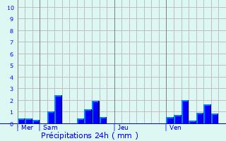 Graphique des précipitations prvues pour Vert-Saint-Denis