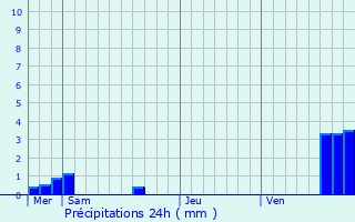 Graphique des précipitations prvues pour Pfaffenhoffen