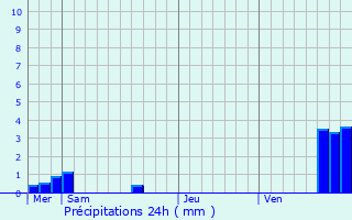 Graphique des précipitations prvues pour Buswiller