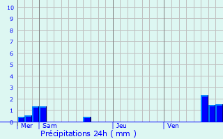 Graphique des précipitations prvues pour Lesse