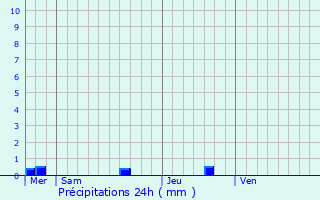 Graphique des précipitations prvues pour Saint-Bihy