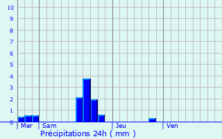 Graphique des précipitations prvues pour Coulouvray-Boisbentre