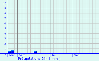 Graphique des précipitations prvues pour Berrien