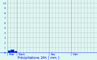 Graphique des précipitations prvues pour Vinets