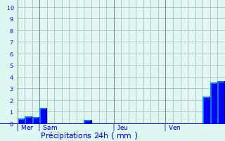 Graphique des précipitations prvues pour Memmelshoffen