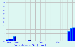 Graphique des précipitations prvues pour Merkwiller-Pechelbronn
