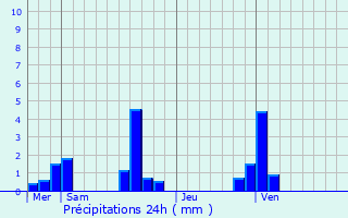 Graphique des précipitations prvues pour Buchy