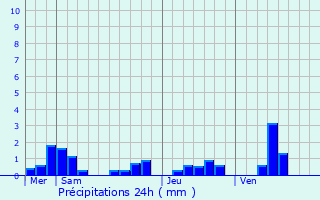 Graphique des précipitations prvues pour Ribeauville