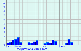 Graphique des précipitations prvues pour Malzy