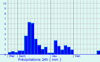 Graphique des précipitations prvues pour Courtavon