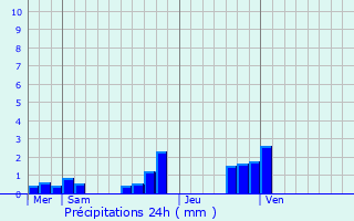 Graphique des précipitations prvues pour Pirajoux