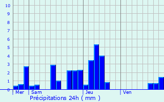 Graphique des précipitations prvues pour Bitschwiller-ls-Thann
