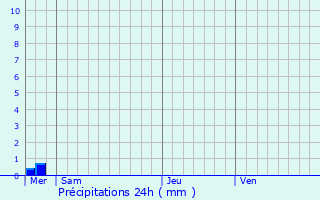 Graphique des précipitations prvues pour Thrines