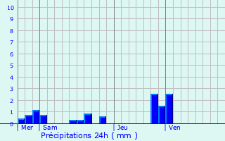 Graphique des précipitations prvues pour Villeroy