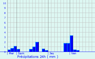 Graphique des précipitations prvues pour Meulers