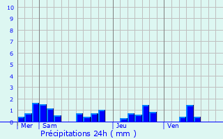 Graphique des précipitations prvues pour Fontenelle