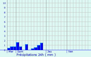 Graphique des précipitations prvues pour Carnac-Rouffiac