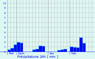 Graphique des précipitations prvues pour Lanchy
