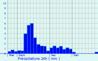 Graphique des précipitations prvues pour Montandon