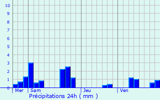 Graphique des précipitations prvues pour Ambillou