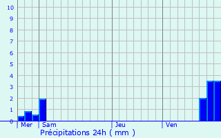 Graphique des précipitations prvues pour Schleithal