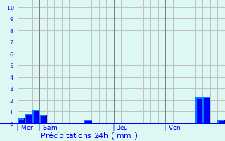 Graphique des précipitations prvues pour Viviers-sur-Artaut