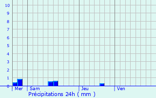 Graphique des précipitations prvues pour Plufur