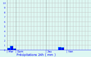 Graphique des précipitations prvues pour Locunol