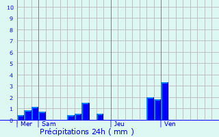 Graphique des précipitations prvues pour Saint-Riquier-en-Rivire