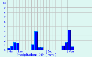 Graphique des précipitations prvues pour Neufbosc