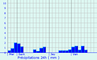 Graphique des précipitations prvues pour Caix
