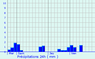 Graphique des précipitations prvues pour Courcelette