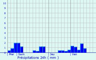 Graphique des précipitations prvues pour Belloy-en-Santerre