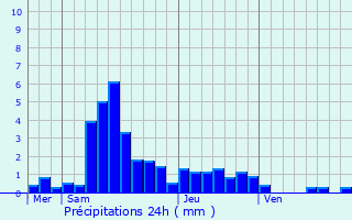 Graphique des précipitations prvues pour Mont-de-Vougney