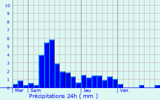 Graphique des précipitations prvues pour Longevelle-ls-Russey