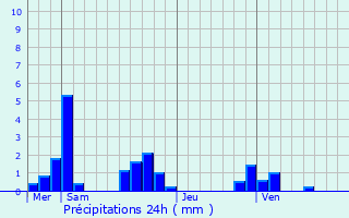 Graphique des précipitations prvues pour Amfreville-sur-Iton