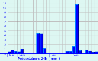Graphique des précipitations prvues pour Revercourt