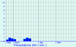 Graphique des précipitations prvues pour Leucamp