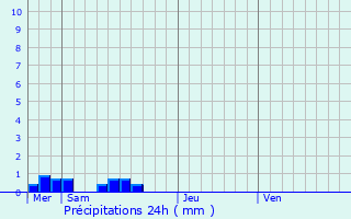 Graphique des précipitations prvues pour Belcastel