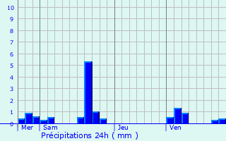 Graphique des précipitations prvues pour Le Plantis