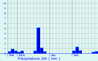 Graphique des précipitations prvues pour Courtomer