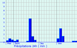 Graphique des précipitations prvues pour Prpotin