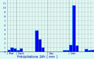 Graphique des précipitations prvues pour Lamblore