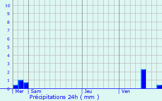 Graphique des précipitations prvues pour Hauterive