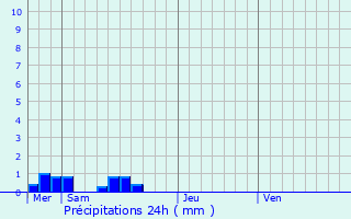 Graphique des précipitations prvues pour Goutrens