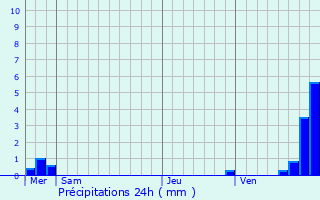 Graphique des précipitations prvues pour Saint-Dalmas-le-Selvage