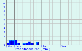 Graphique des précipitations prvues pour Causse-et-Dige
