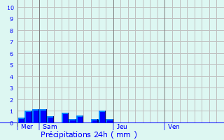 Graphique des précipitations prvues pour Cajarc